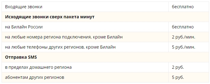 На каком тарифном плане подписка на vip play предоставляется всегда бесплатно билайн